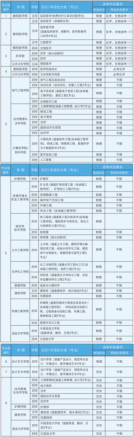 南华大学有哪些专业和院系-什么专业比较好