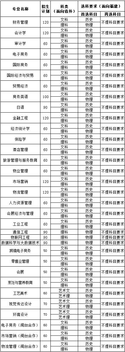 福建对外经济贸易职业技术学院有哪些专业-什么专业比较好