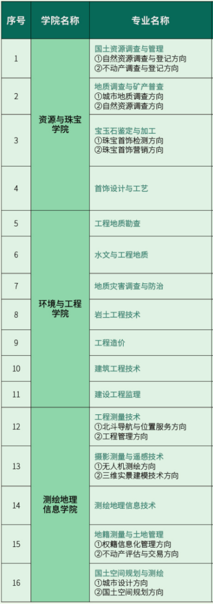 湖北国土资源职业学院有哪些专业和院系-什么专业比较好