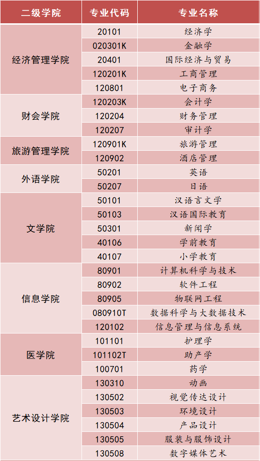 丽江文化旅游学院有哪些专业和院系-什么专业比较好