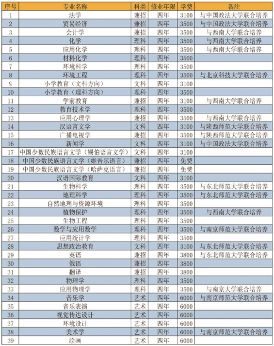 伊犁师范大学有哪些专业-什么专业比较好