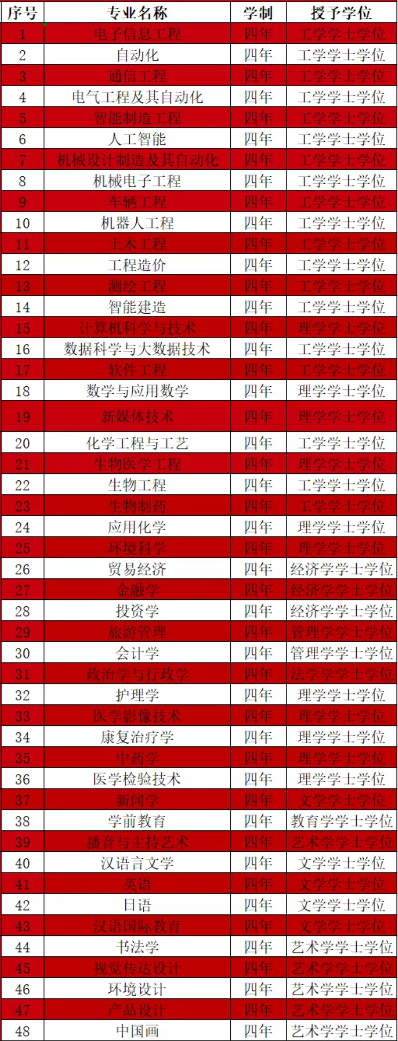 齐鲁理工学院有哪些专业-什么专业比较好