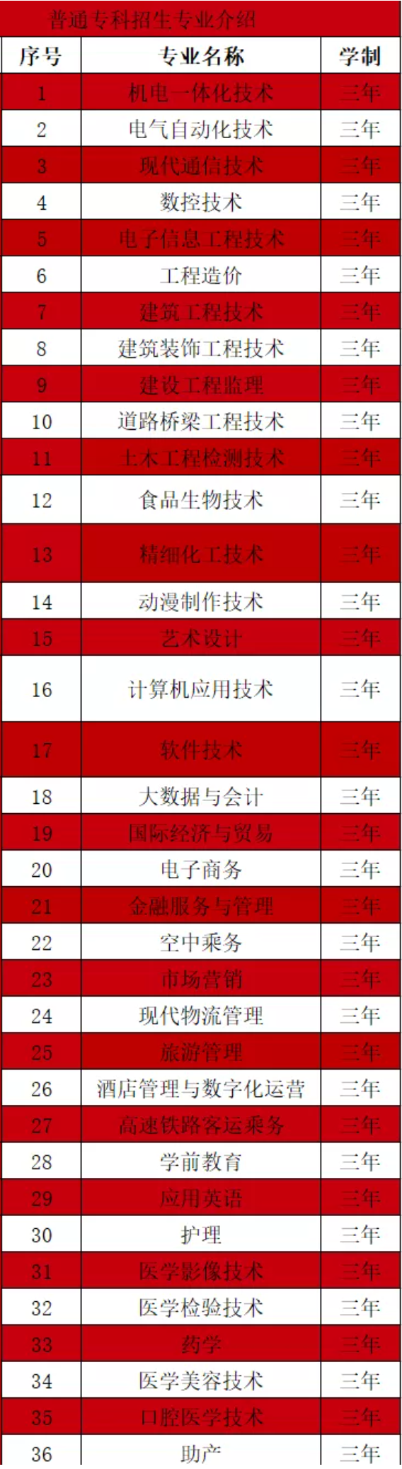 齐鲁理工学院有哪些专业-什么专业比较好