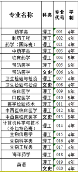 广东药科大学有哪些专业-什么专业比较好