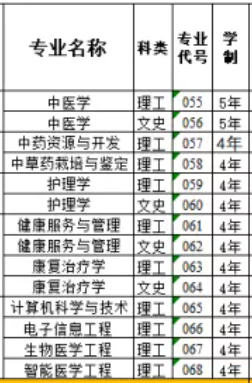 广东药科大学有哪些专业-什么专业比较好