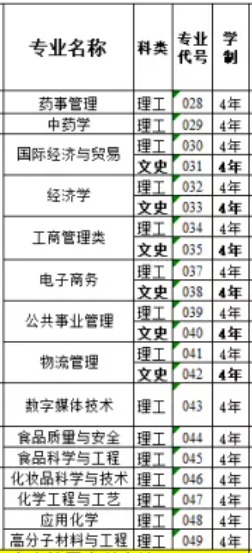 广东药科大学有哪些专业-什么专业比较好