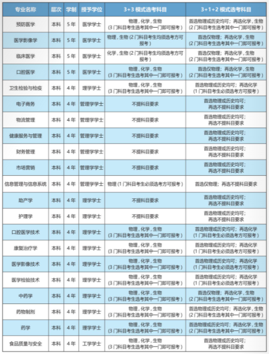 齐鲁医药学院有哪些专业-什么专业比较好