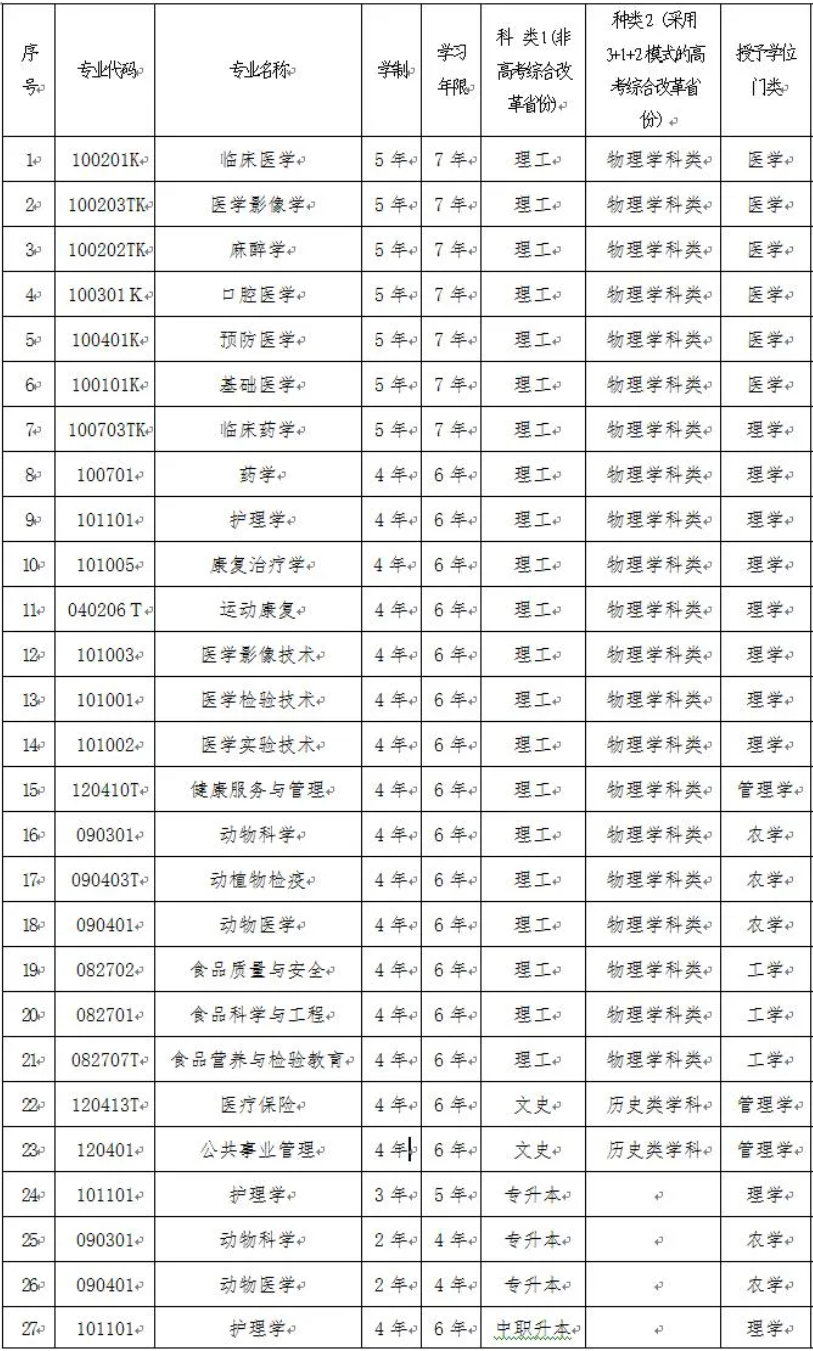 锦州医科大学有哪些专业-什么专业比较好