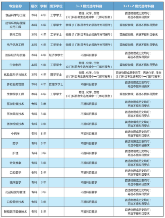 齐鲁医药学院有哪些专业-什么专业比较好