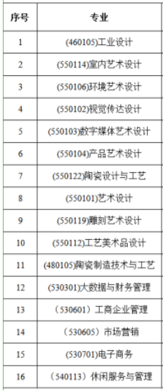 泉州工艺美术职业学院有哪些专业-什么专业比较好