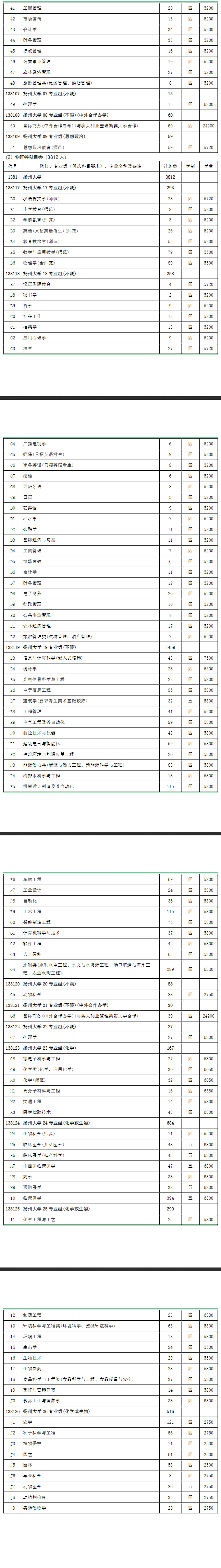 扬州大学有哪些专业-什么专业比较好