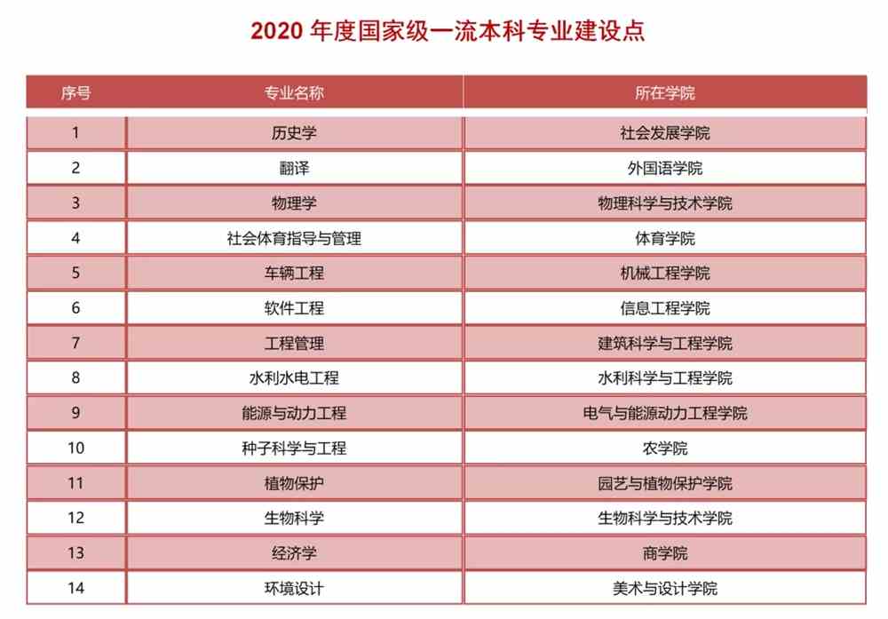 扬州大学有哪些专业-什么专业比较好