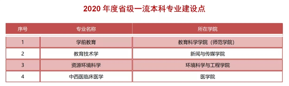 扬州大学有哪些专业-什么专业比较好