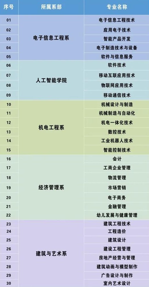 四川电子机械职业技术学院有哪些专业和院系-什么专业比较好