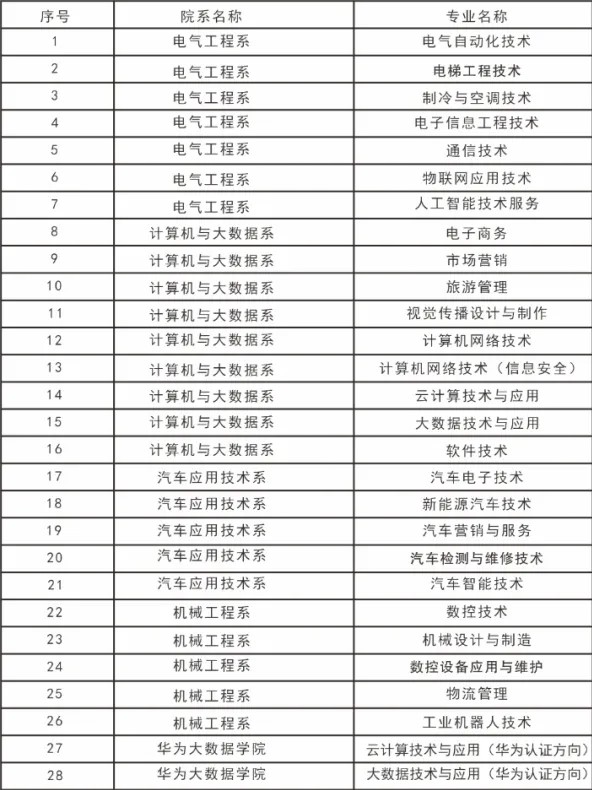 贵州电子科技职业学院有哪些专业和院系-什么专业比较好