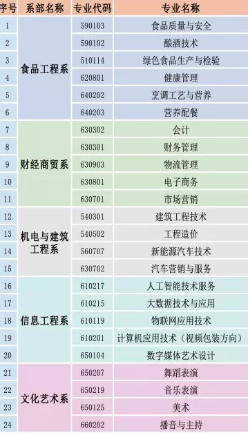 贵州食品工程职业学院有哪些专业和院系