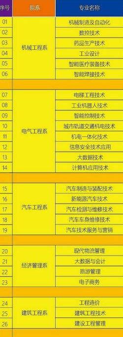 贵州装备制造职业学院有哪些专业和院系