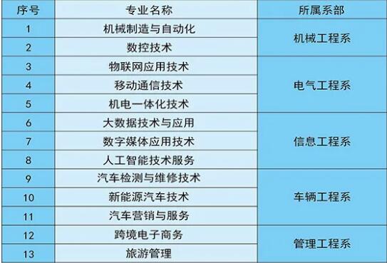 贵州机电职业技术学院有哪些专业和院系