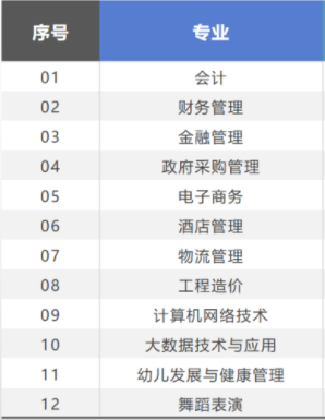 贵州财经职业学院有哪些专业