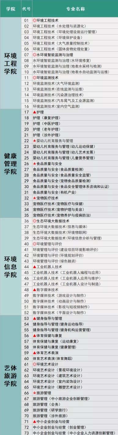 资阳环境科技职业学院有哪些专业和院系-什么专业比较好