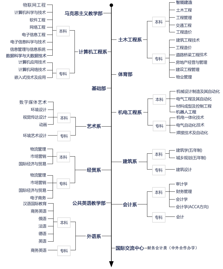 青岛城市学院有哪些专业和院系