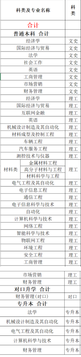 山西晋中理工学院有哪些专业-什么专业比较好