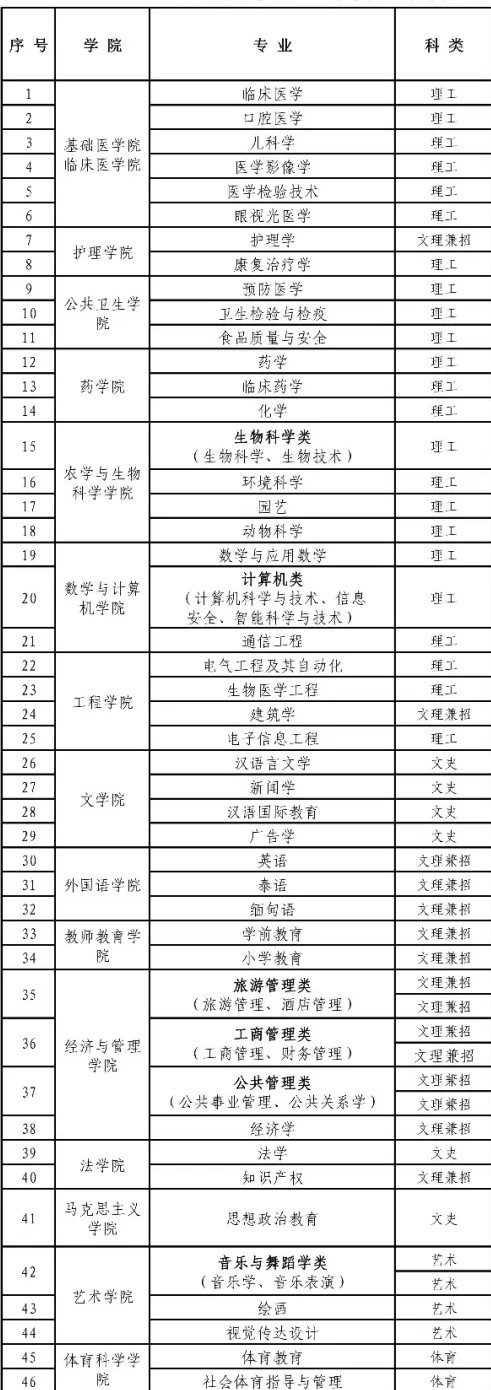 大理大学有哪些专业和院系-什么专业比较好