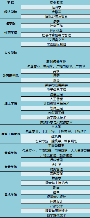 云南大学滇池学院有哪些专业和院系-什么专业比较好
