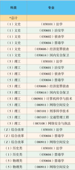 云南警官学院有哪些专业-什么专业比较好