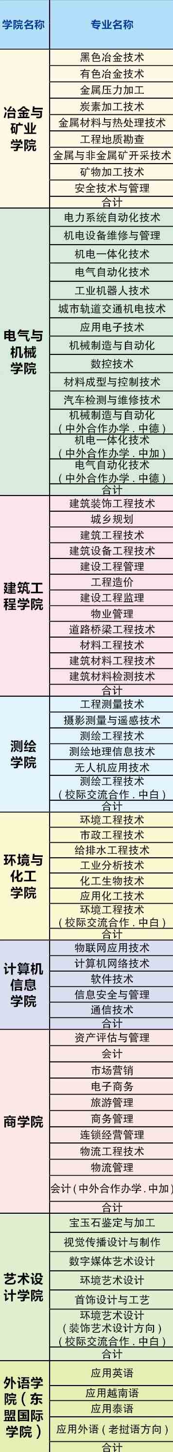 昆明冶金高等专科学校有哪些专业和院系-什么专业比较好