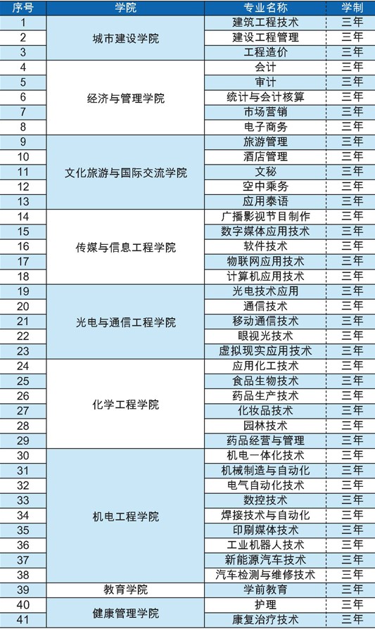 云南国防工业职业技术学院有哪些专业和院系-什么专业比较好