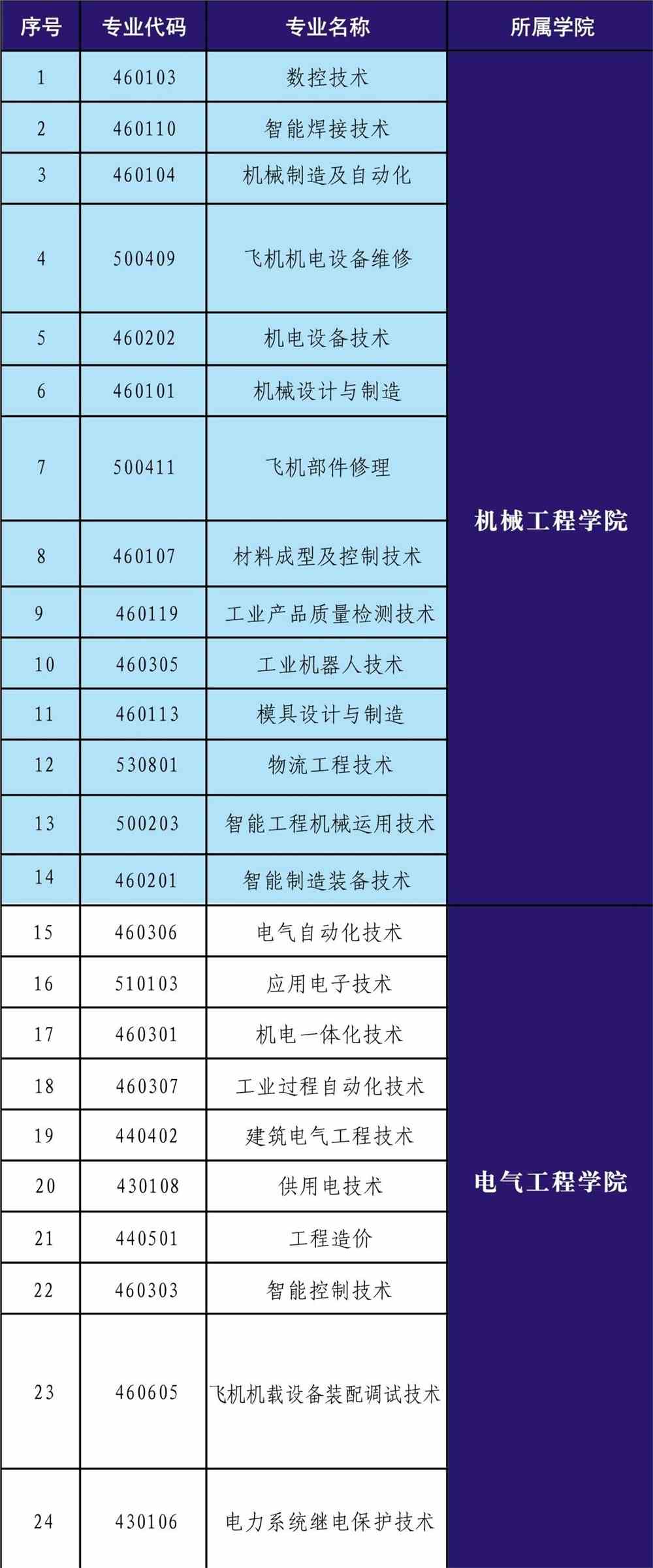 云南机电职业技术学院有哪些专业和院系-什么专业比较好