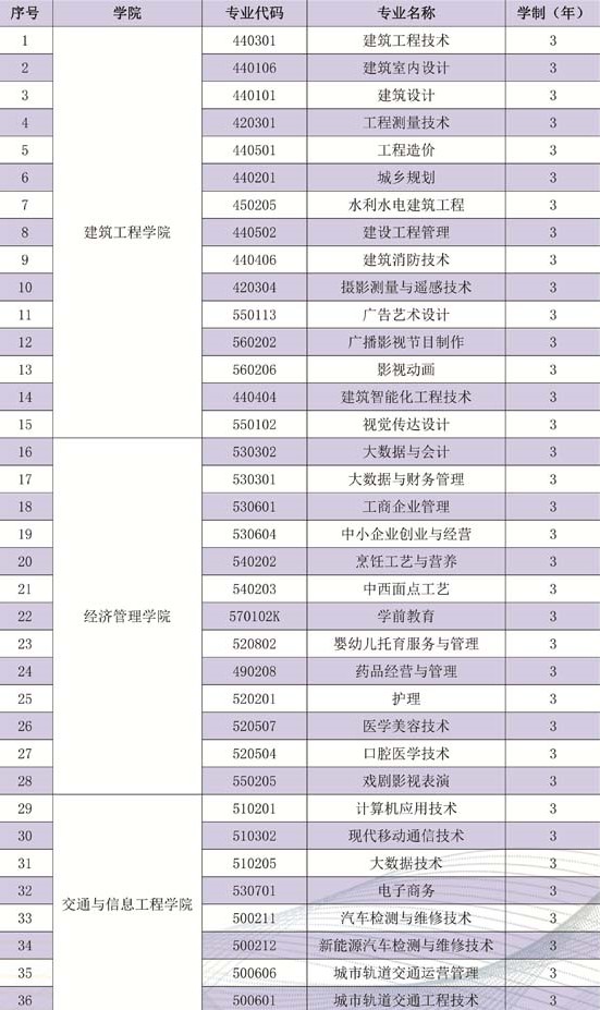 云南城市建设职业学院有哪些专业和院系