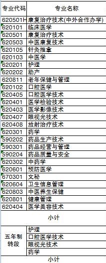 曲靖医学高等专科学校有哪些专业-什么专业比较好