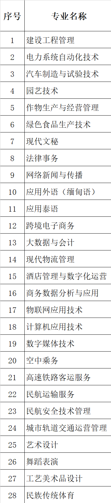 德宏师范高等专科学校有哪些专业