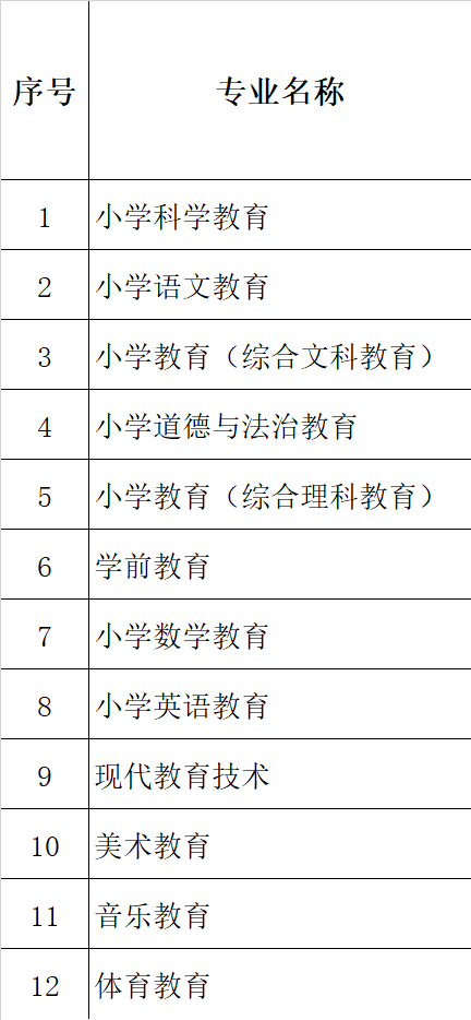 德宏师范高等专科学校有哪些专业