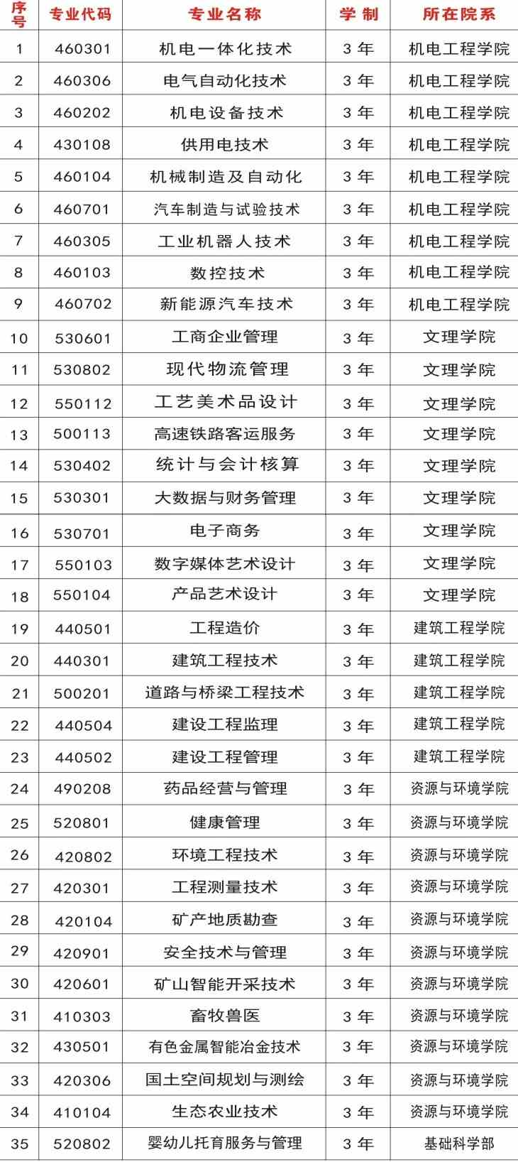 云南锡业职业技术学院有哪些专业和院系