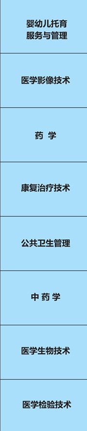 昆明卫生职业学院有哪些专业-什么专业比较好