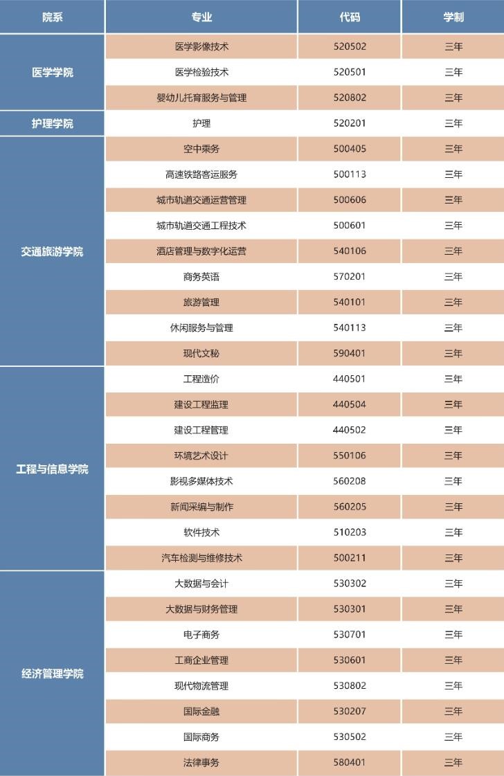 云南商务职业学院有哪些专业和院系-什么专业比较好