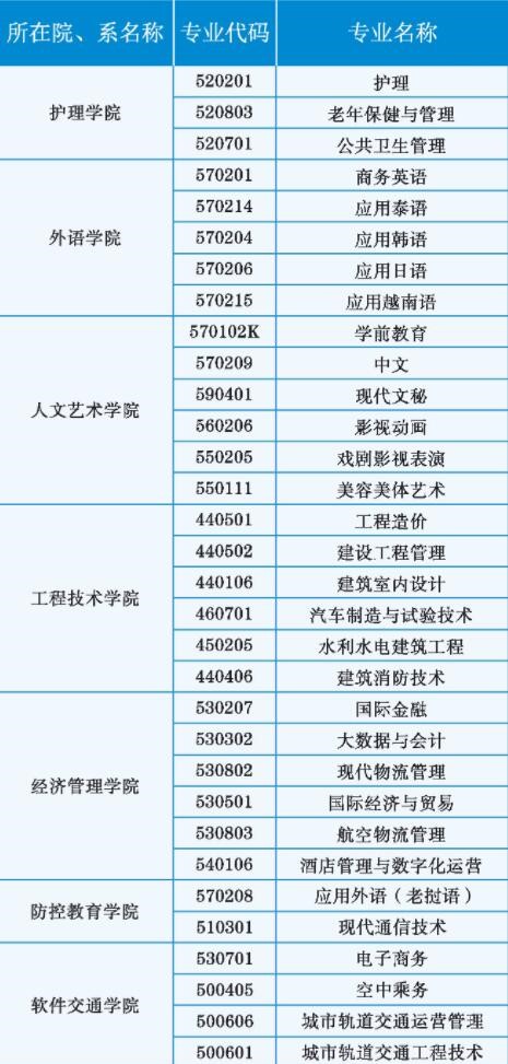 云南外事外语职业学院有哪些专业和院系-什么专业比较好