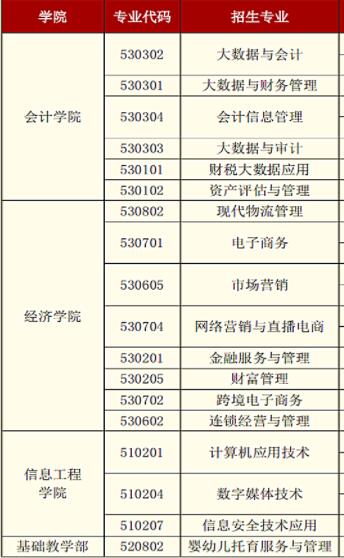 云南财经职业学院有哪些专业和院系