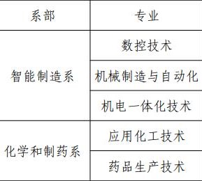 云南工贸职业技术学院有哪些专业和院系