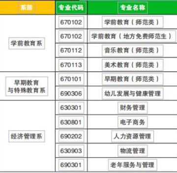 昆明幼儿师范高等专科学校有哪些专业和院系-什么专业比较好