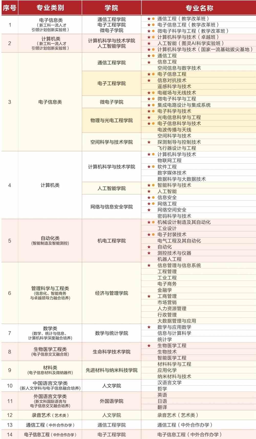 西安电子科技大学有哪些专业和院系-什么专业比较好