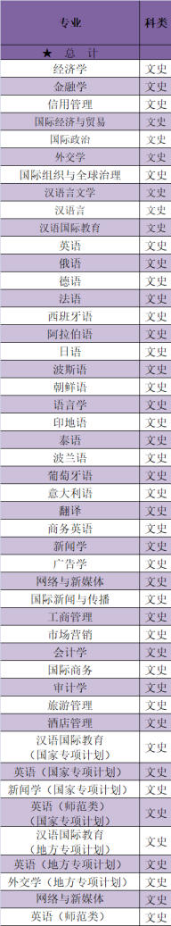 西安外国语大学有哪些专业-什么专业比较好