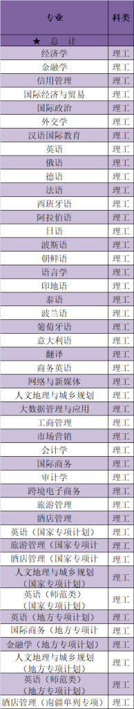 西安外国语大学有哪些专业-什么专业比较好