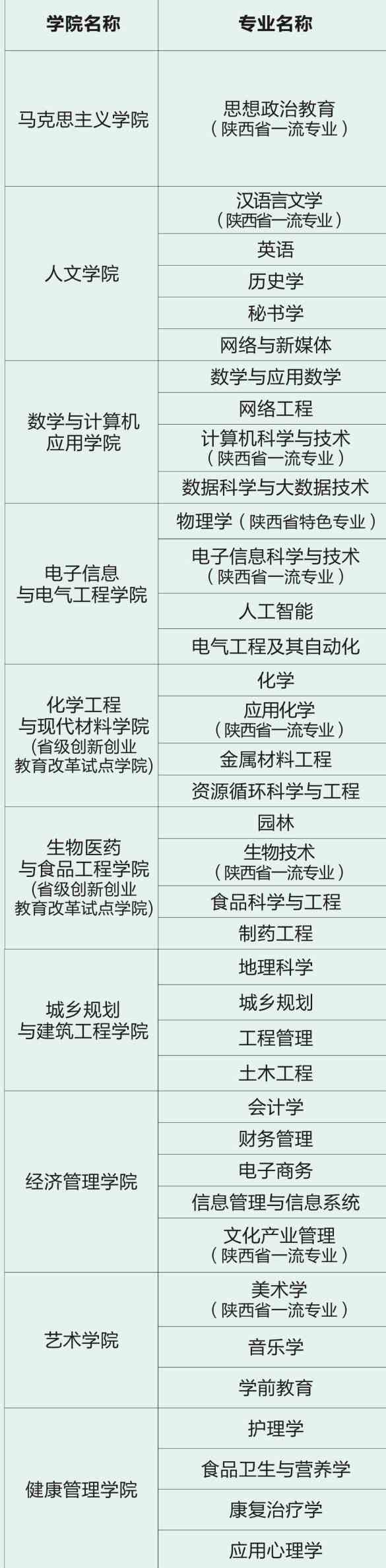 商洛学院有哪些专业和院系-什么专业比较好
