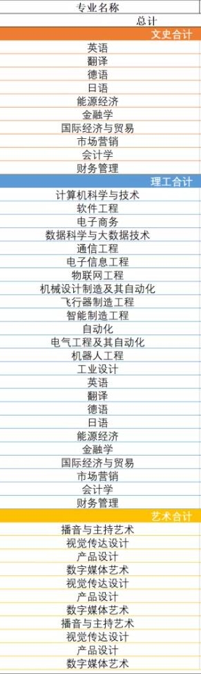 西安明德理工学院有哪些专业-什么专业比较好