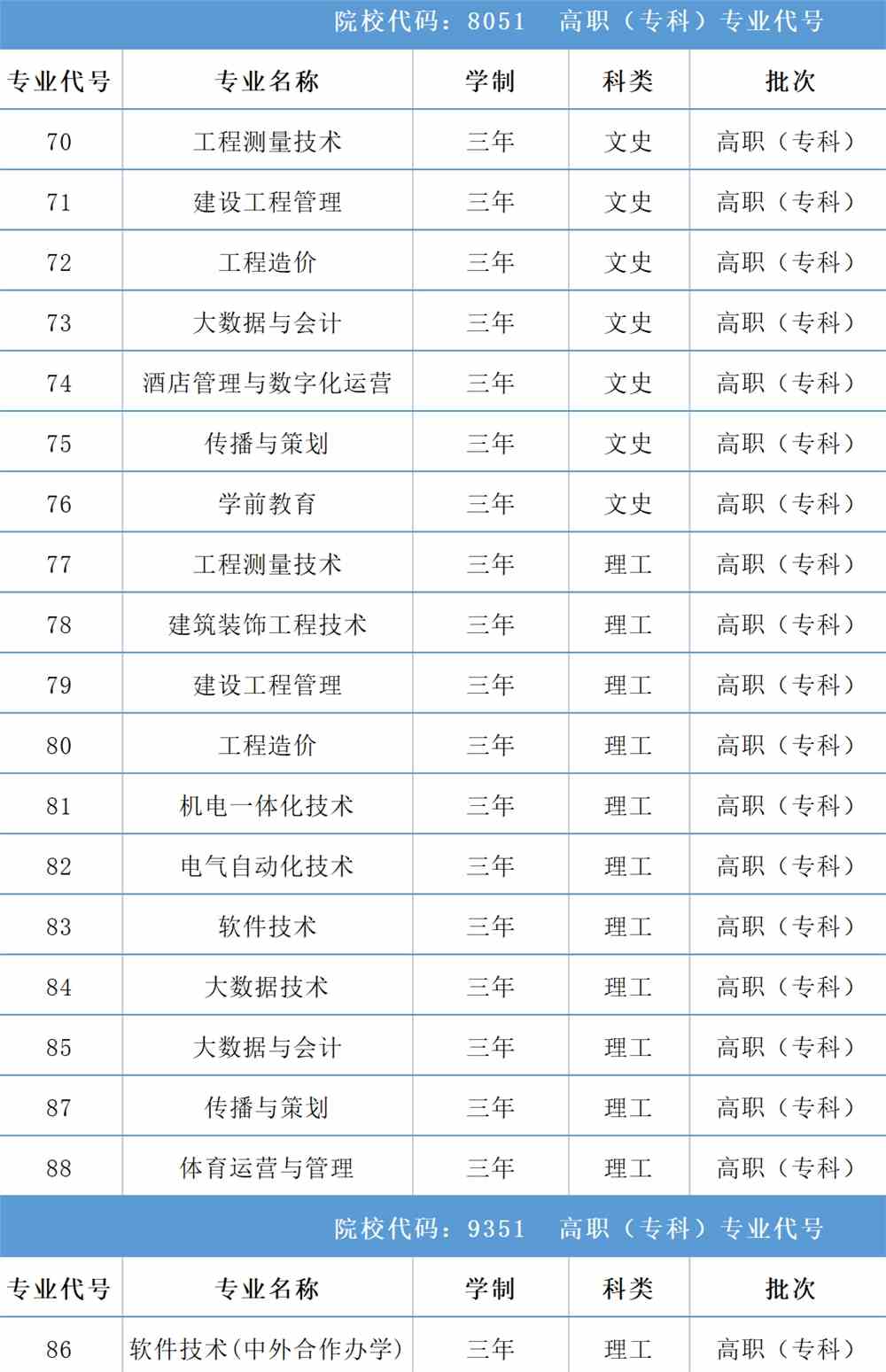 西安科技大学高新学院有哪些专业-什么专业比较好
