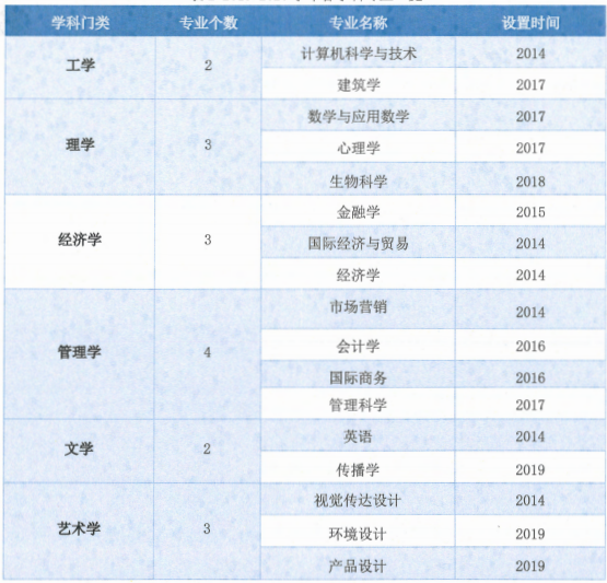 温州肯恩大学有哪些专业和院系-什么专业比较好